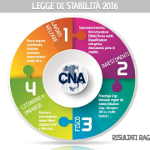 Legge di Stabilità 2016: i risultati raggiunti da CNA