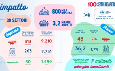 Burocrazia: CNA propone 100 semplificazioni per liberare le energie delle piccole imprese